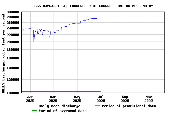 Graph of DAILY Discharge, cubic feet per second