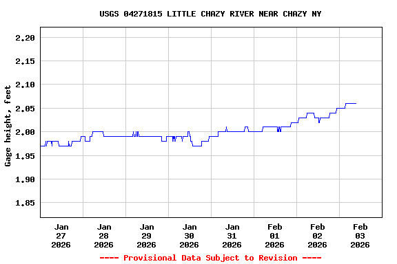 Graph of  Gage height, feet