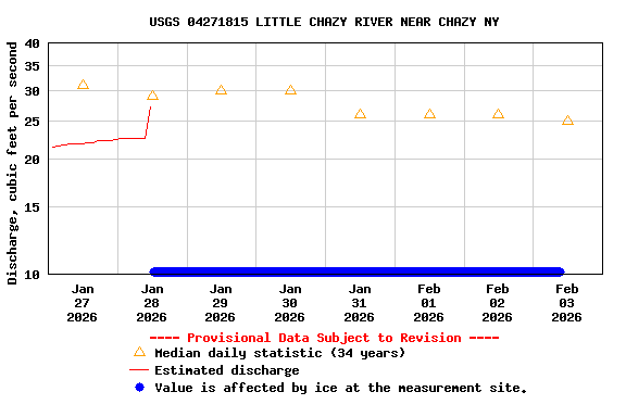 Graph of  Discharge, cubic feet per second