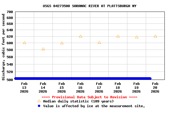 Graph of  Discharge, cubic feet per second