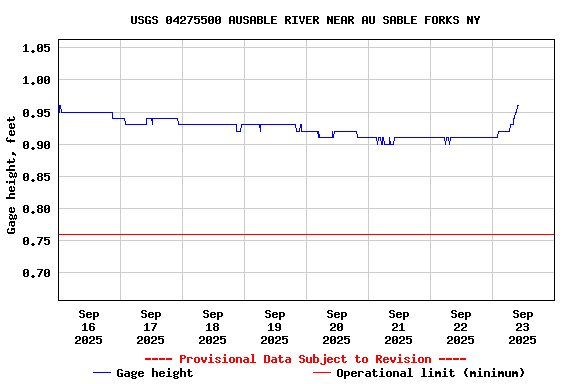 Graph of  Gage height, feet