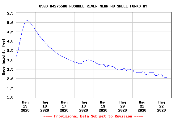 Graph of  Gage height, feet