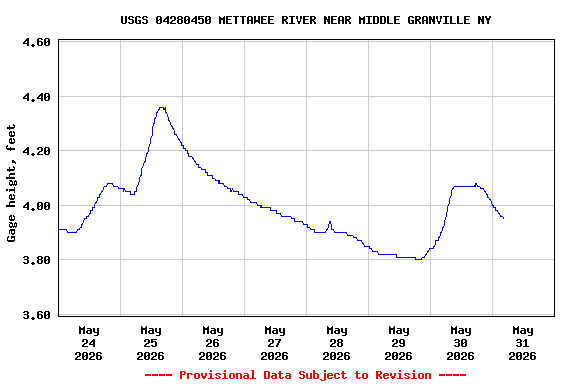 Graph of  Gage height, feet