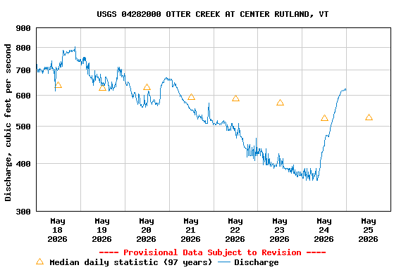 Graph of  Discharge, cubic feet per second