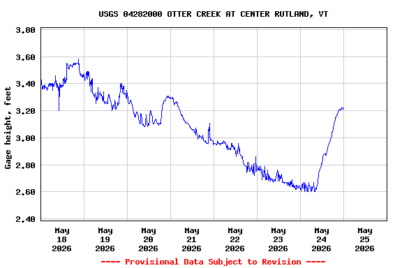 Graph of  Gage height, feet