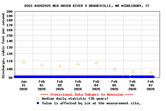Graph of  Discharge, cubic feet per second
