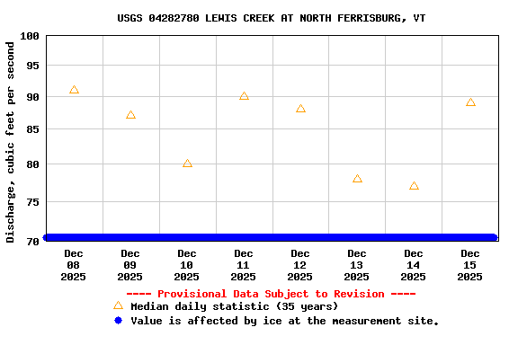 Graph of  Discharge, cubic feet per second