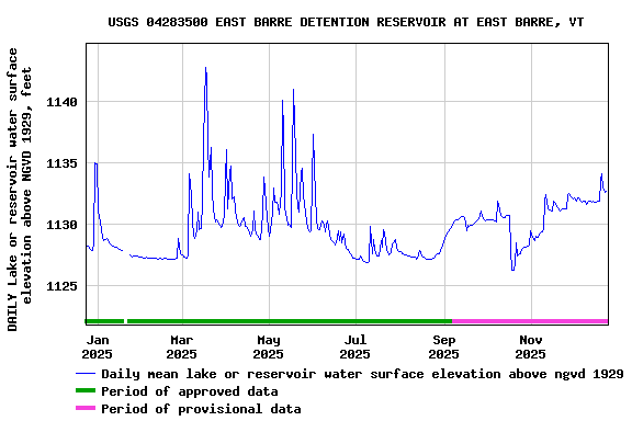 Graph of DAILY Lake or reservoir water surface elevation above NGVD 1929, feet