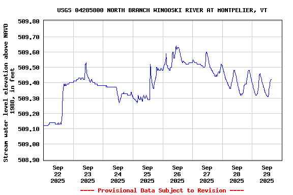 Graph of  Stream water level elevation above NAVD 1988, in feet