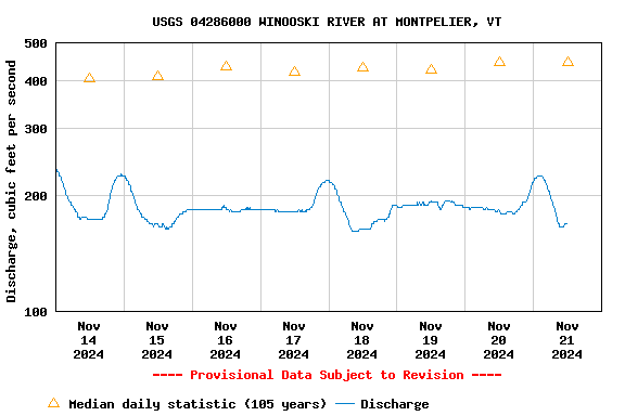 Graph of  Discharge, cubic feet per second