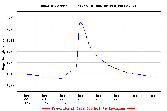 Graph of  Gage height, feet