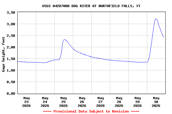 Graph of  Gage height, feet