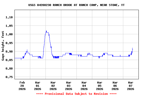 Graph of  Gage height, feet