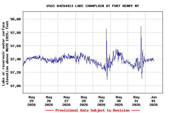 Graph of  Lake or reservoir water surface elevation above NGVD 1929, feet