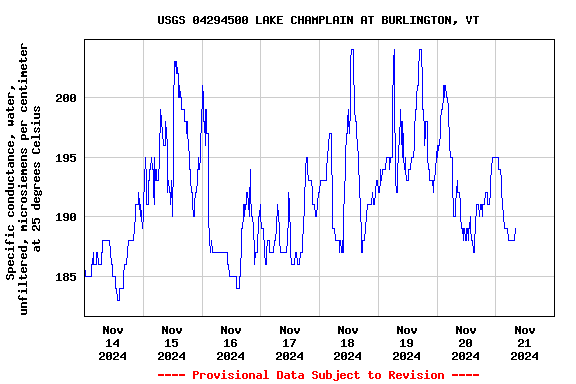 Graph of  Specific conductance, water, unfiltered, microsiemens per centimeter at 25 degrees Celsius