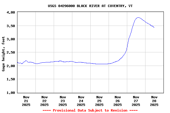 Graph of  Gage height, feet