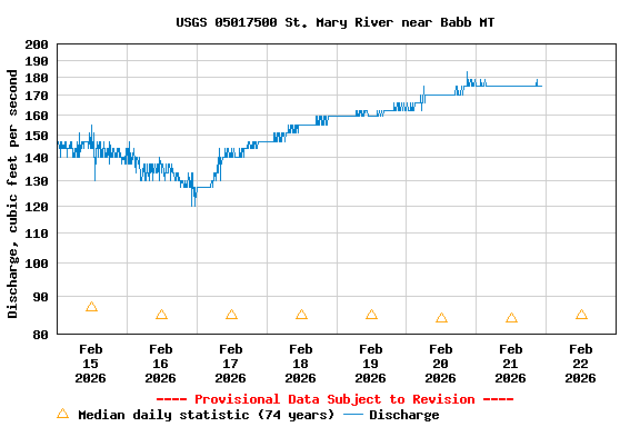 Graph of  Discharge, cubic feet per second