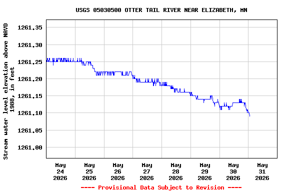 Graph of  Stream water level elevation above NAVD 1988, in feet