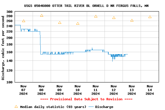 Graph of  Discharge, cubic feet per second