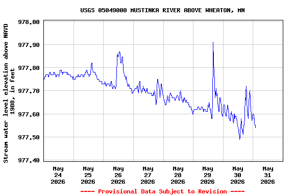Graph of  Stream water level elevation above NAVD 1988, in feet