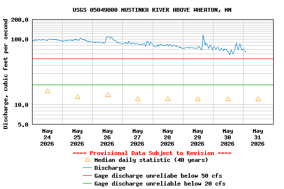 Graph of  Discharge, cubic feet per second