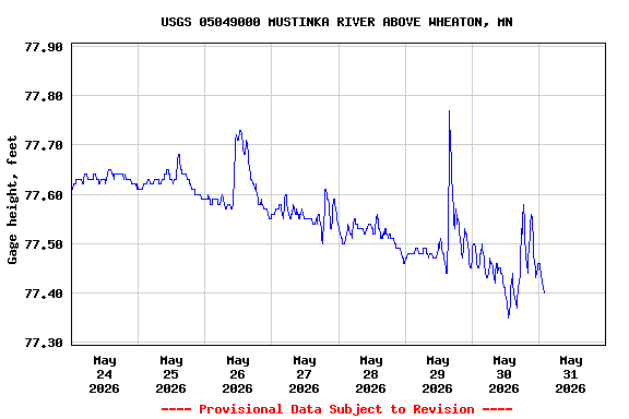 Graph of  Gage height, feet