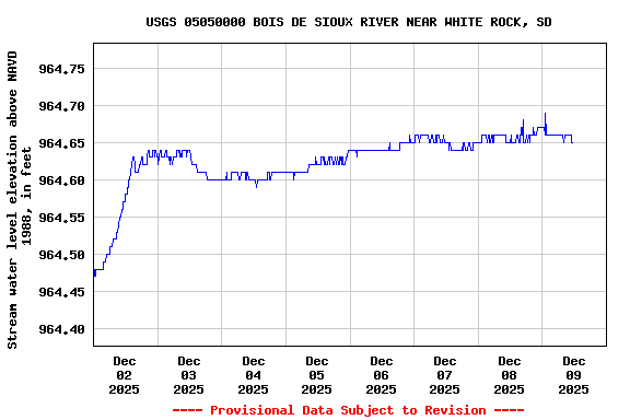 Graph of  Stream water level elevation above NAVD 1988, in feet