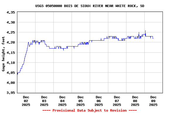 Graph of  Gage height, feet