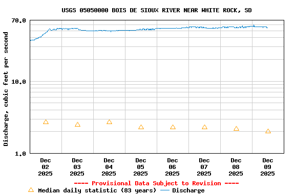 Graph of  Discharge, cubic feet per second