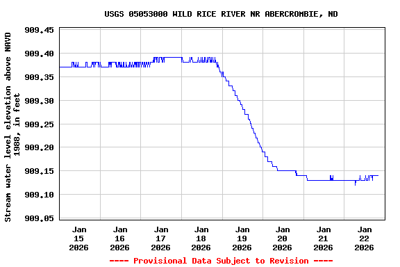 Graph of  Stream water level elevation above NAVD 1988, in feet