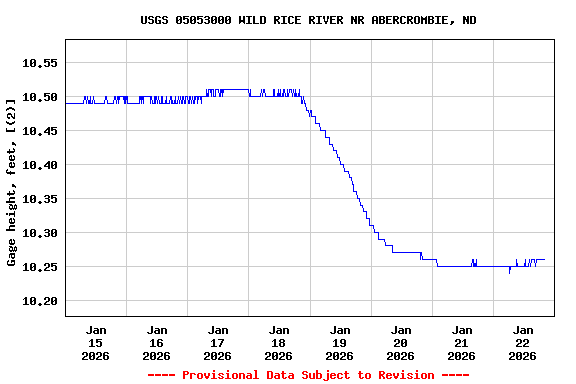 Graph of  Gage height, feet, [(2)]