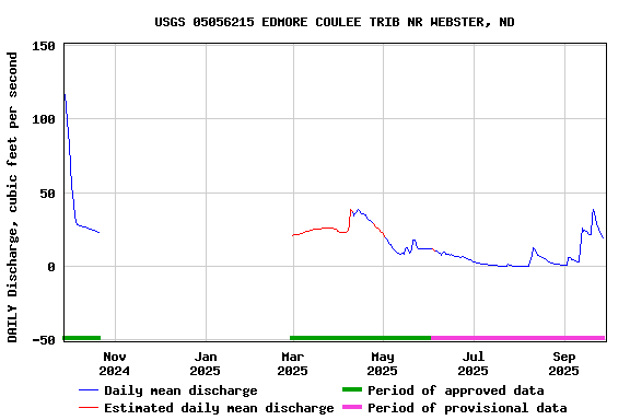 Graph of DAILY Discharge, cubic feet per second