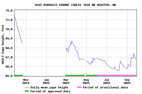 Graph of DAILY Gage height, feet