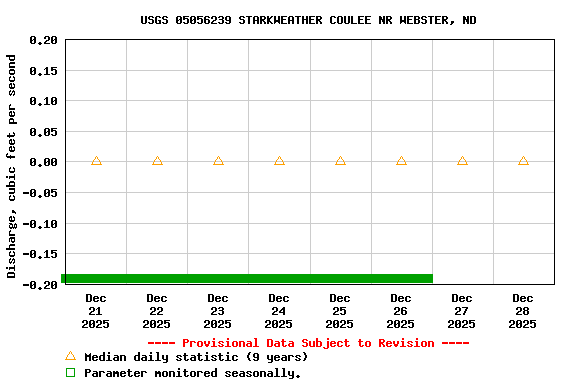 Graph of  Discharge, cubic feet per second