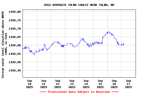 Graph of  Stream water level elevation above NAVD 1988, in feet