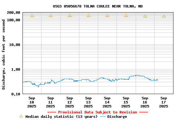 Graph of  Discharge, cubic feet per second