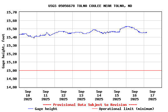 Graph of  Gage height, feet