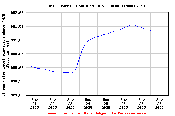 Graph of  Stream water level elevation above NAVD 1988, in feet