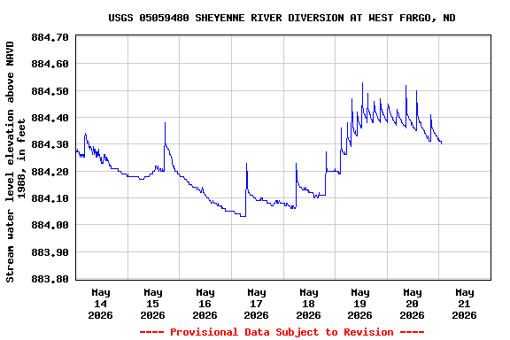 Graph of  Stream water level elevation above NAVD 1988, in feet