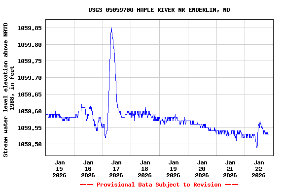 Graph of  Stream water level elevation above NAVD 1988, in feet