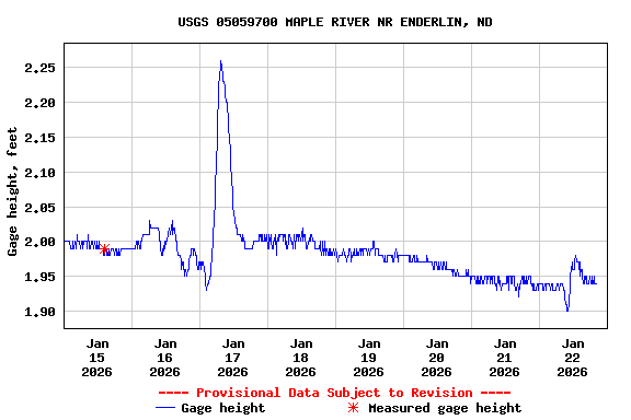 Graph of  Gage height, feet