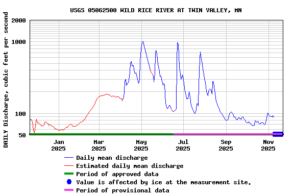 Graph of DAILY Discharge, cubic feet per second