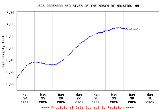 Graph of  Gage height, feet