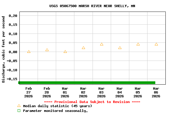 Graph of  Discharge, cubic feet per second