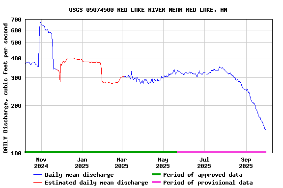 Graph of DAILY Discharge, cubic feet per second