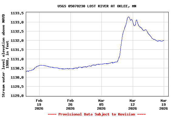 Graph of  Stream water level elevation above NAVD 1988, in feet