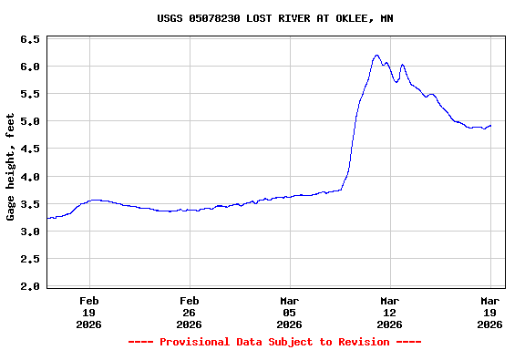 Graph of  Gage height, feet