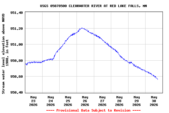 Graph of  Stream water level elevation above NAVD 1988, in feet