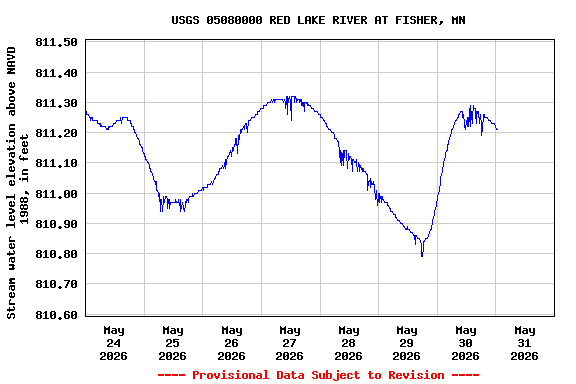 Graph of  Stream water level elevation above NAVD 1988, in feet