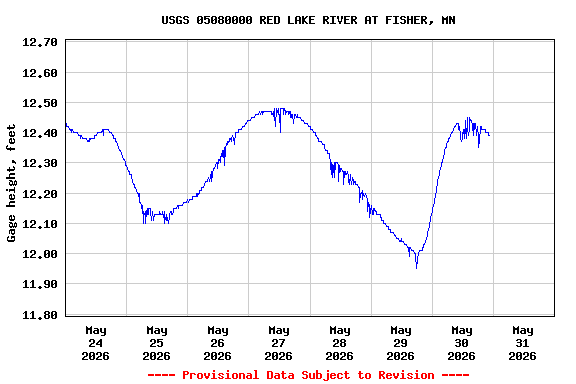 Graph of  Gage height, feet